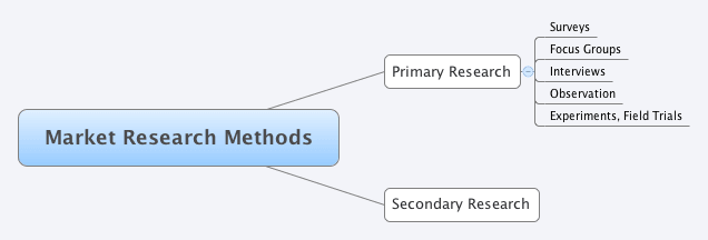 market-research-methods