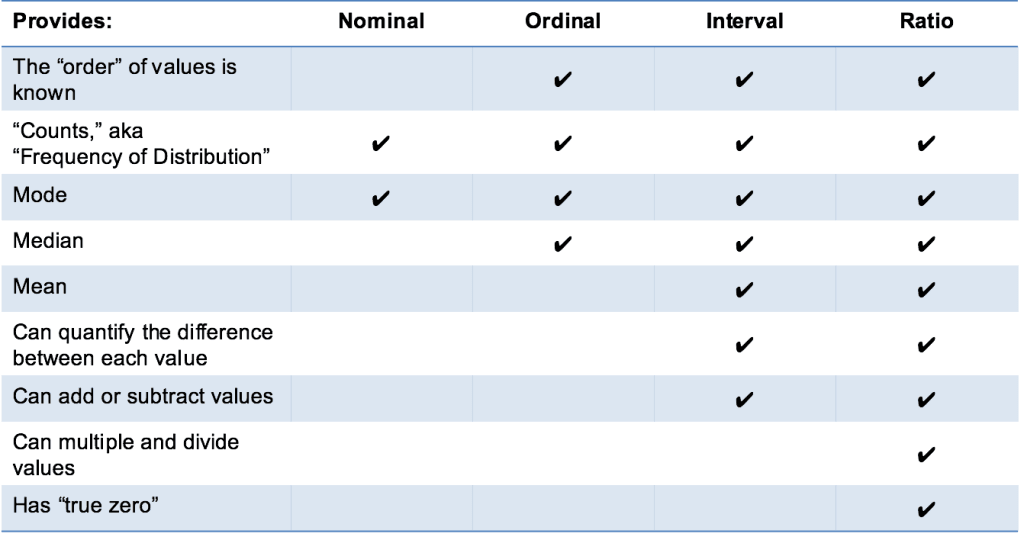 A Likert Scale Uses Which Measurement Scale Ordinal Interval Or